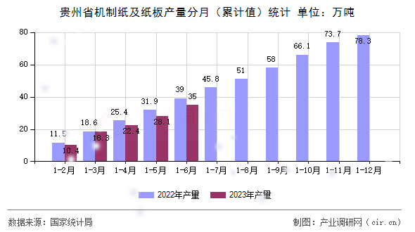 貴州省機(jī)制紙及紙板產(chǎn)量分月（累計(jì)值）統(tǒng)計(jì)