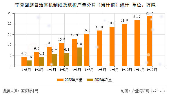 寧夏回族自治區(qū)機制紙及紙板產(chǎn)量分月（累計值）統(tǒng)計
