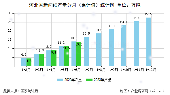 河北省新聞紙產(chǎn)量分月（累計值）統(tǒng)計圖
