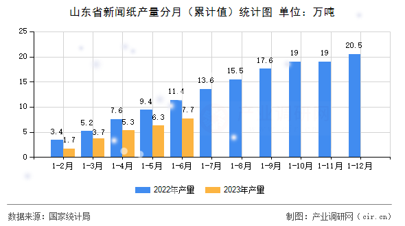 山東省新聞紙產(chǎn)量分月（累計(jì)值）統(tǒng)計(jì)圖