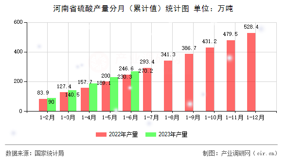 河南省硫酸產(chǎn)量分月（累計(jì)值）統(tǒng)計(jì)圖
