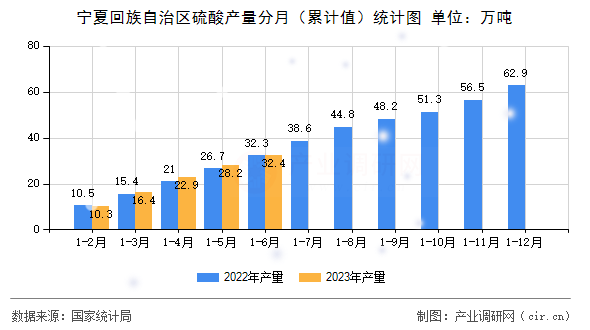 寧夏回族自治區(qū)硫酸產(chǎn)量分月（累計值）統(tǒng)計圖
