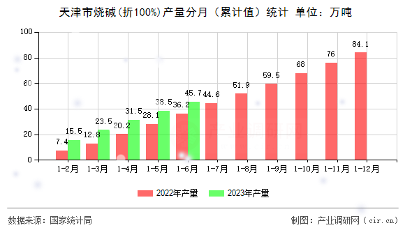 天津市燒堿(折100%)產(chǎn)量分月（累計值）統(tǒng)計