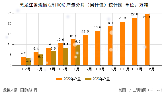 黑龍江省燒堿(折100%)產(chǎn)量分月（累計值）統(tǒng)計圖