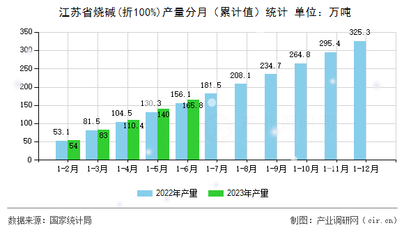 江蘇省燒堿(折100%)產(chǎn)量分月（累計值）統(tǒng)計