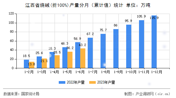 江西省燒堿(折100%)產(chǎn)量分月（累計值）統(tǒng)計