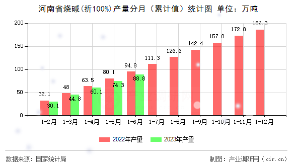 河南省燒堿(折100%)產(chǎn)量分月（累計值）統(tǒng)計圖