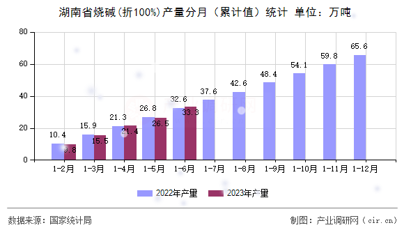 湖南省燒堿(折100%)產(chǎn)量分月（累計(jì)值）統(tǒng)計(jì)