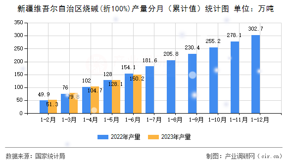 新疆維吾爾自治區(qū)燒堿(折100%)產(chǎn)量分月（累計值）統(tǒng)計圖
