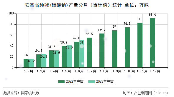 安徽省純堿(碳酸鈉)產量分月（累計值）統(tǒng)計