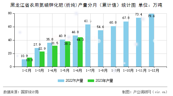黑龍江省農(nóng)用氮磷鉀化肥(折純)產(chǎn)量分月（累計值）統(tǒng)計圖