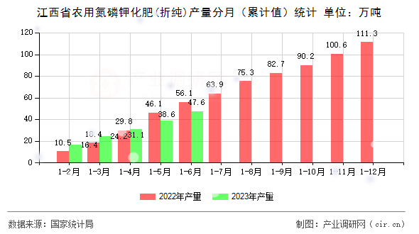 江西省農(nóng)用氮磷鉀化肥(折純)產(chǎn)量分月（累計(jì)值）統(tǒng)計(jì)