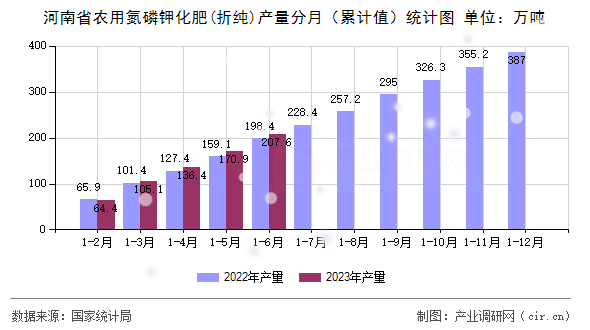 河南省農(nóng)用氮磷鉀化肥(折純)產(chǎn)量分月（累計值）統(tǒng)計圖