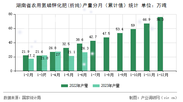 湖南省農(nóng)用氮磷鉀化肥(折純)產(chǎn)量分月（累計(jì)值）統(tǒng)計(jì)