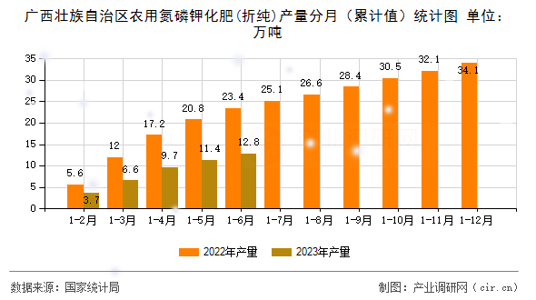 廣西壯族自治區(qū)農(nóng)用氮磷鉀化肥(折純)產(chǎn)量分月（累計(jì)值）統(tǒng)計(jì)圖
