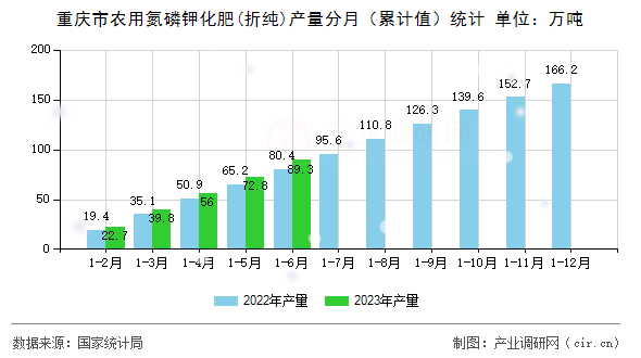 重慶市農(nóng)用氮磷鉀化肥(折純)產(chǎn)量分月（累計(jì)值）統(tǒng)計(jì)