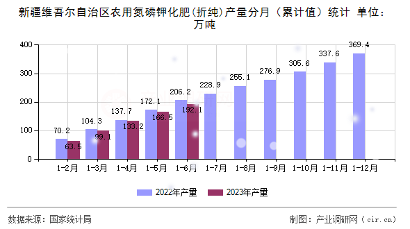 新疆維吾爾自治區(qū)農(nóng)用氮磷鉀化肥(折純)產(chǎn)量分月（累計(jì)值）統(tǒng)計(jì)