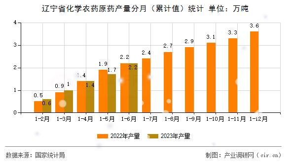 遼寧省化學農(nóng)藥原藥產(chǎn)量分月（累計值）統(tǒng)計