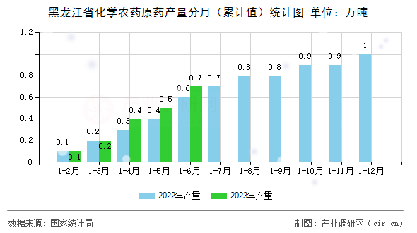 黑龍江省化學(xué)農(nóng)藥原藥產(chǎn)量分月（累計(jì)值）統(tǒng)計(jì)圖