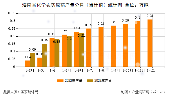 海南省化學(xué)農(nóng)藥原藥產(chǎn)量分月（累計(jì)值）統(tǒng)計(jì)圖