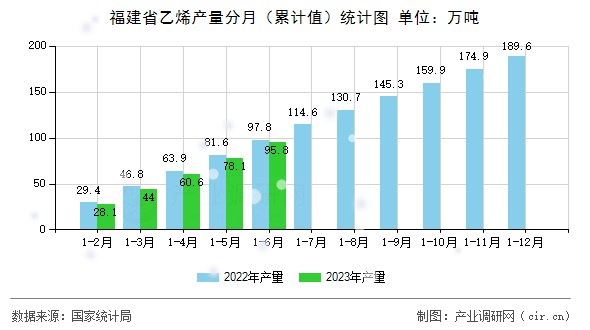 福建省乙烯產量分月（累計值）統(tǒng)計圖