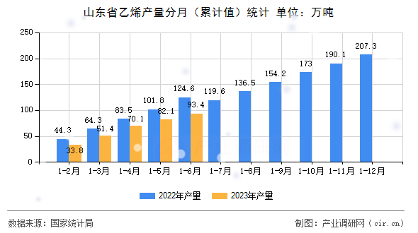山東省乙烯產(chǎn)量分月（累計(jì)值）統(tǒng)計(jì)