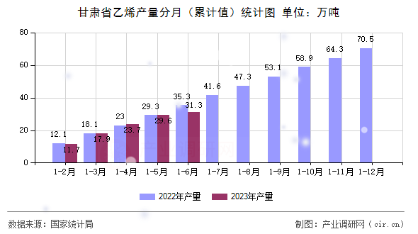 甘肅省乙烯產(chǎn)量分月（累計(jì)值）統(tǒng)計(jì)圖
