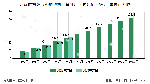 北京市初級形態(tài)的塑料產(chǎn)量分月（累計值）統(tǒng)計