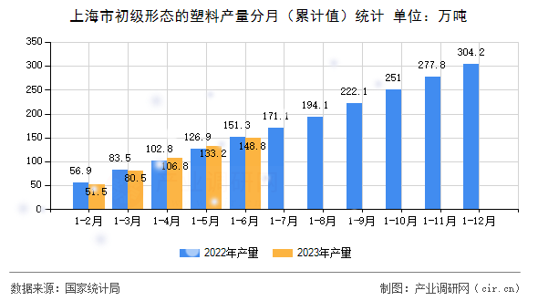 上海市初級(jí)形態(tài)的塑料產(chǎn)量分月（累計(jì)值）統(tǒng)計(jì)