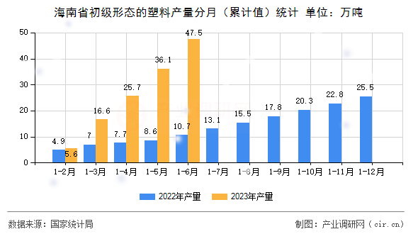 海南省初級形態(tài)的塑料產(chǎn)量分月（累計值）統(tǒng)計