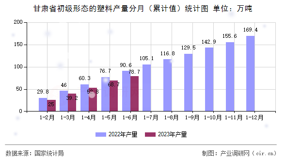 甘肅省初級形態(tài)的塑料產(chǎn)量分月（累計值）統(tǒng)計圖