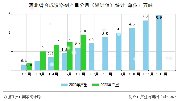 河北省合成洗滌劑產(chǎn)量分月（累計(jì)值）統(tǒng)計(jì)