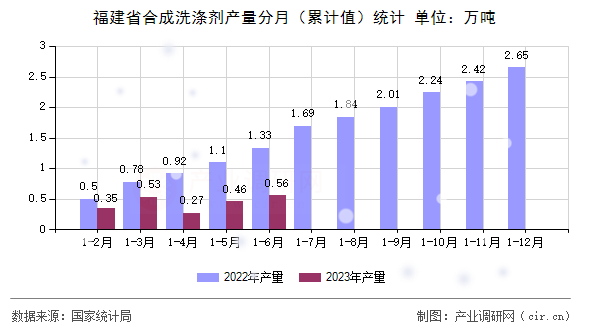 福建省合成洗滌劑產(chǎn)量分月（累計(jì)值）統(tǒng)計(jì)