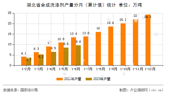 湖北省合成洗滌劑產(chǎn)量分月（累計值）統(tǒng)計