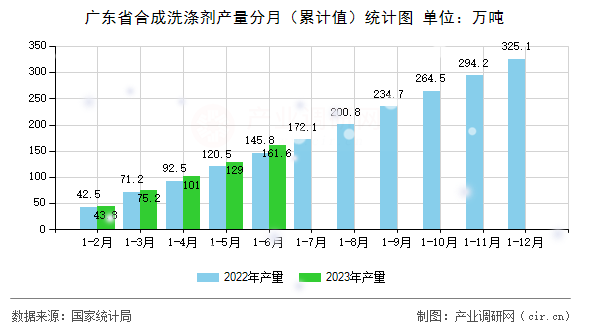 廣東省合成洗滌劑產(chǎn)量分月（累計值）統(tǒng)計圖