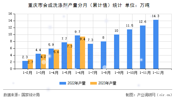 重慶市合成洗滌劑產(chǎn)量分月（累計值）統(tǒng)計