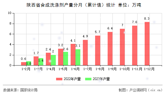 陜西省合成洗滌劑產(chǎn)量分月（累計值）統(tǒng)計