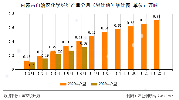 內(nèi)蒙古自治區(qū)化學(xué)纖維產(chǎn)量分月（累計(jì)值）統(tǒng)計(jì)圖