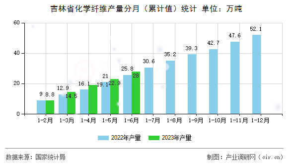 吉林省化學(xué)纖維產(chǎn)量分月（累計(jì)值）統(tǒng)計(jì)