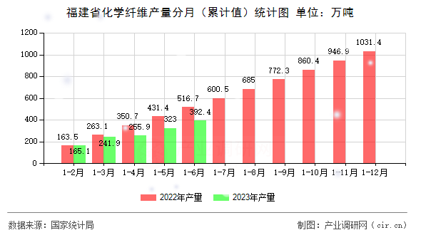 福建省化學(xué)纖維產(chǎn)量分月（累計(jì)值）統(tǒng)計(jì)圖