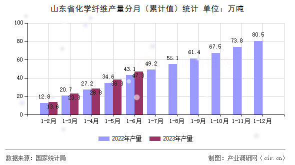 山東省化學(xué)纖維產(chǎn)量分月（累計值）統(tǒng)計