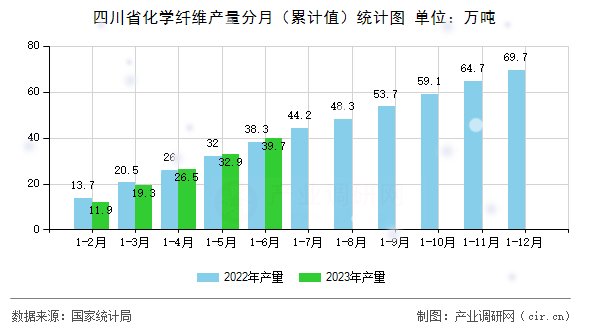 四川省化學(xué)纖維產(chǎn)量分月（累計值）統(tǒng)計圖