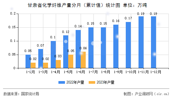 甘肅省化學(xué)纖維產(chǎn)量分月（累計值）統(tǒng)計圖