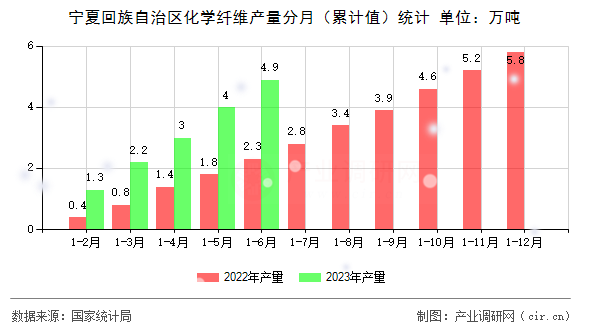 寧夏回族自治區(qū)化學(xué)纖維產(chǎn)量分月（累計(jì)值）統(tǒng)計(jì)