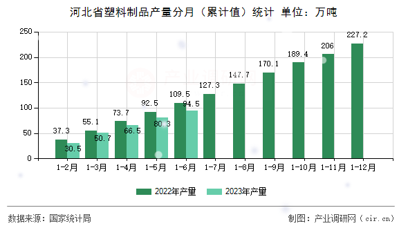 河北省塑料制品產(chǎn)量分月（累計值）統(tǒng)計