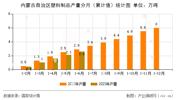 內(nèi)蒙古自治區(qū)塑料制品產(chǎn)量分月（累計值）統(tǒng)計圖