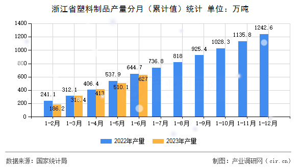 浙江省塑料制品產量分月（累計值）統計