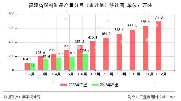 福建省塑料制品產(chǎn)量分月（累計值）統(tǒng)計圖