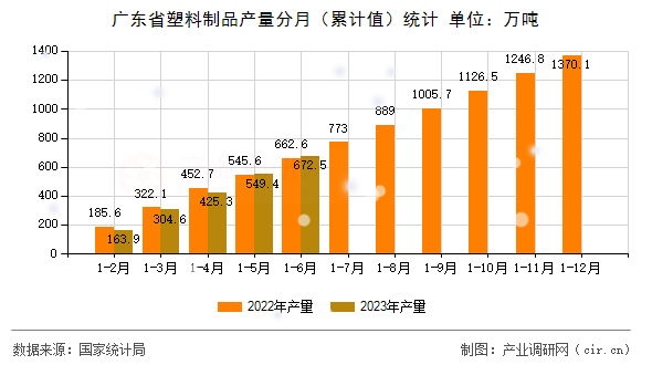 廣東省塑料制品產(chǎn)量分月（累計(jì)值）統(tǒng)計(jì)