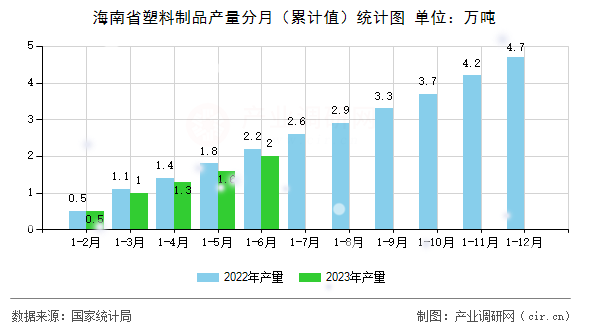 海南省塑料制品產(chǎn)量分月（累計值）統(tǒng)計圖